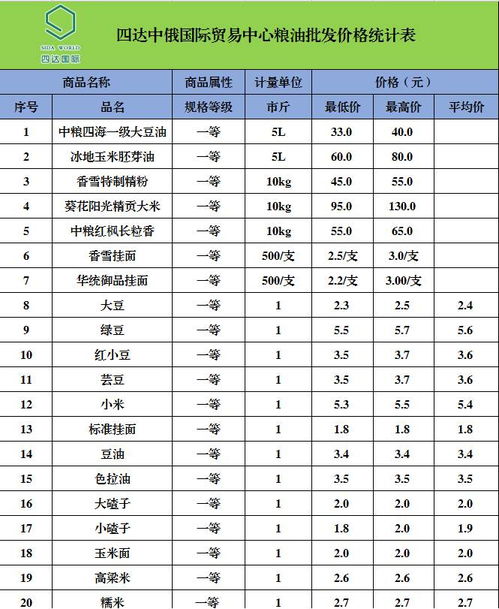 四達中俄國際貿(mào)易中心農(nóng)副產(chǎn)品最新批發(fā)價格